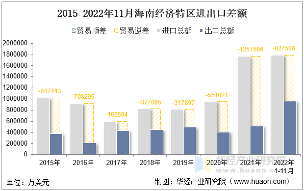 2015-2022年11月海南经济特区进出口差额