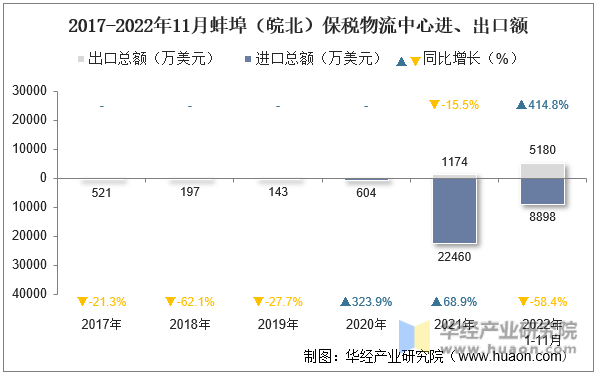 2017-2022年11月蚌埠（皖北）保税物流中心进、出口额