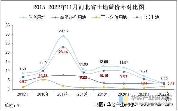 2015-2022年11月河北省土地溢价率对比图