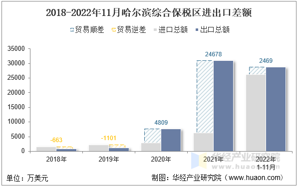2018-2022年11月哈尔滨综合保税区进出口差额