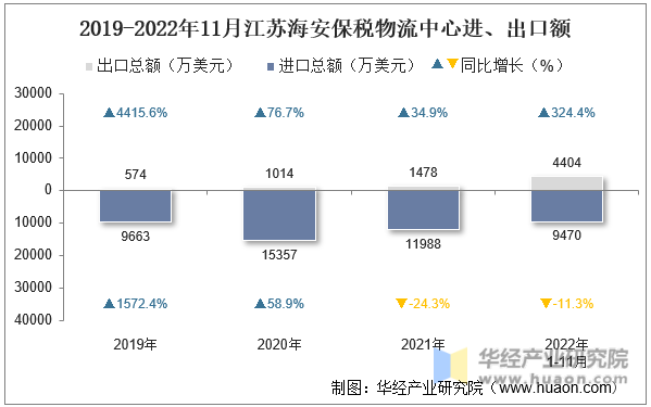 2019-2022年11月江苏海安保税物流中心进、出口额