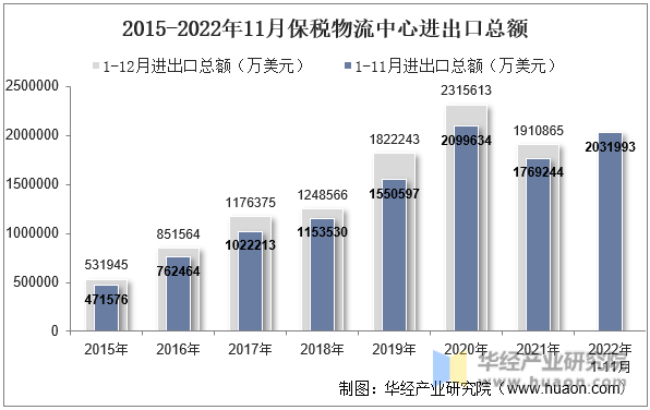 2015-2022年11月保税物流中心进出口总额