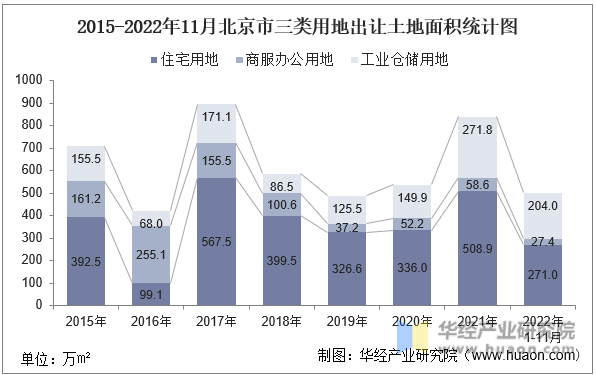 2015-2022年11月北京市三类用地出让土地面积统计图