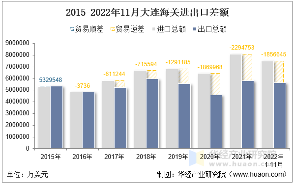2015-2022年11月大连海关进出口差额