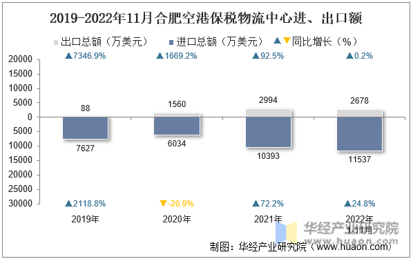 2019-2022年11月合肥空港保税物流中心进、出口额