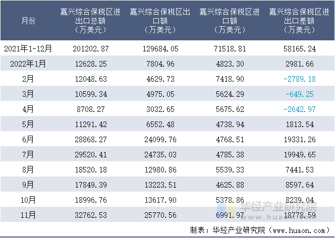 2021-2022年11月嘉兴综合保税区进出口额月度情况统计表