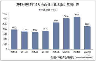 2022年11月山西省土地出让情况、成交价款以及溢价率统计分析