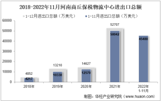 2022年11月河南商丘保税物流中心进出口总额及进出口差额统计分析