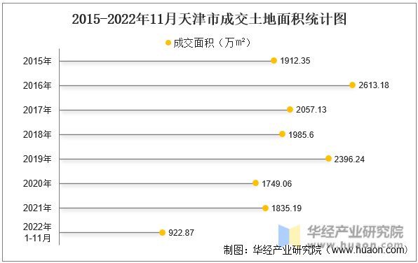 2015-2022年11月天津市成交土地面积统计图
