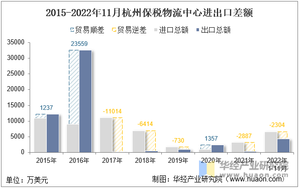 2015-2022年11月杭州保税物流中心进出口差额