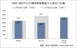 2022年11月湖州保税物流中心进出口总额及进出口差额统计分析