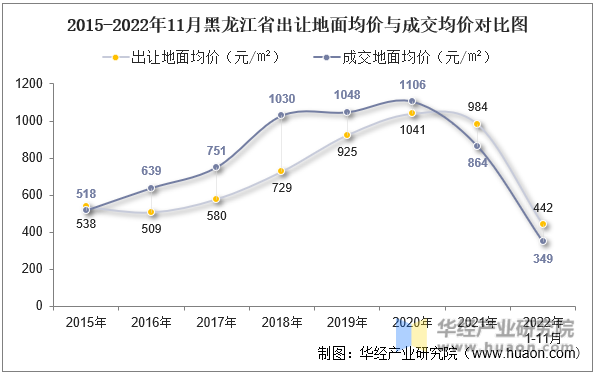 2015-2022年11月黑龙江省出让地面均价与成交均价对比图