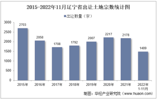 2022年11月辽宁省土地出让情况、成交价款以及溢价率统计分析