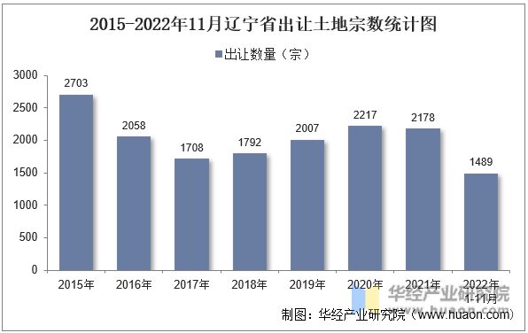 2015-2022年11月辽宁省出让土地宗数统计图