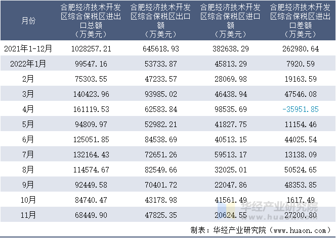 2021-2022年11月合肥经济技术开发区综合保税区进出口额月度情况统计表