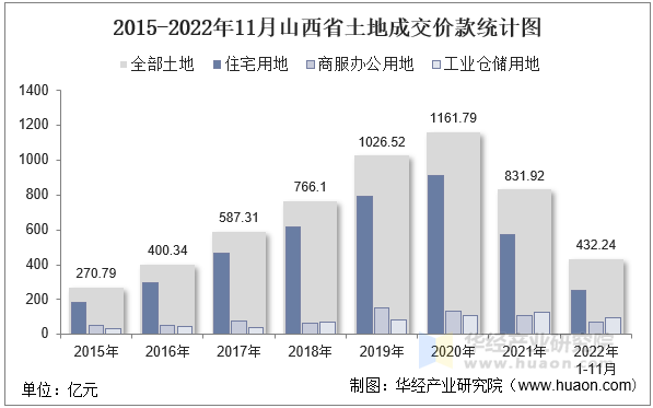 2015-2022年11月山西省土地成交价款统计图