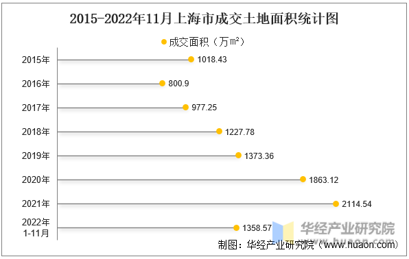 2015-2022年11月上海市成交土地面积统计图