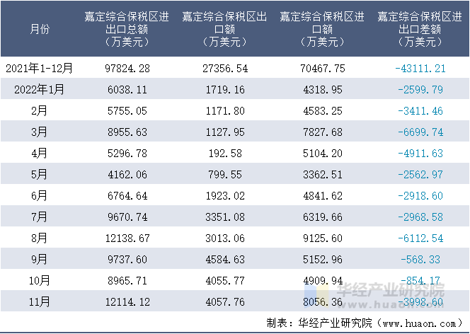 2021-2022年11月嘉定综合保税区进出口额月度情况统计表