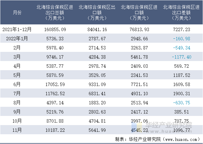 2021-2022年11月北海综合保税区进出口额月度情况统计表