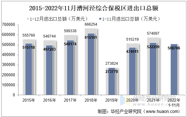 2015-2022年11月漕河泾综合保税区进出口总额