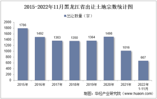 2022年11月黑龙江省土地出让情况、成交价款以及溢价率统计分析
