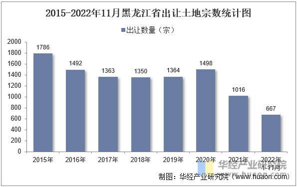 2015-2022年11月黑龙江省出让土地宗数统计图