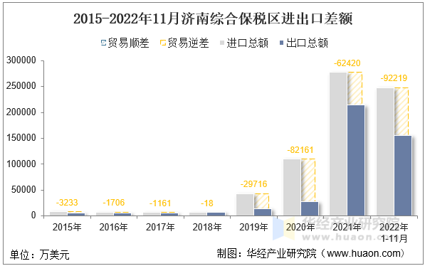2015-2022年11月济南综合保税区进出口差额