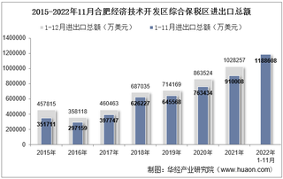 2022年11月合肥经济技术开发区综合保税区进出口总额及进出口差额统计分析