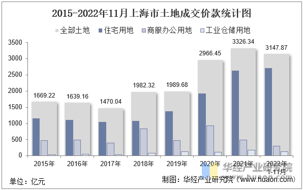 2015-2022年11月上海市土地成交价款统计图