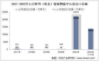 2022年11月蚌埠（皖北）保税物流中心进出口总额及进出口差额统计分析