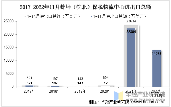 2017-2022年11月蚌埠（皖北）保税物流中心进出口总额