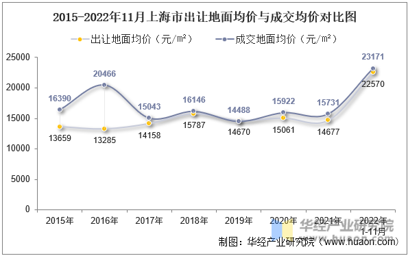 2015-2022年11月上海市出让地面均价与成交均价对比图