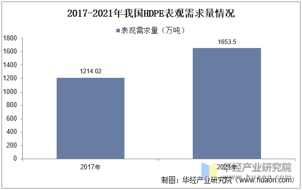 2017-2021年我国HDPE表观需求量情况