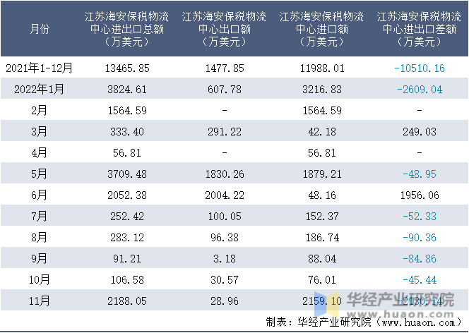 2021-2022年11月江苏海安保税物流中心进出口额月度情况统计表