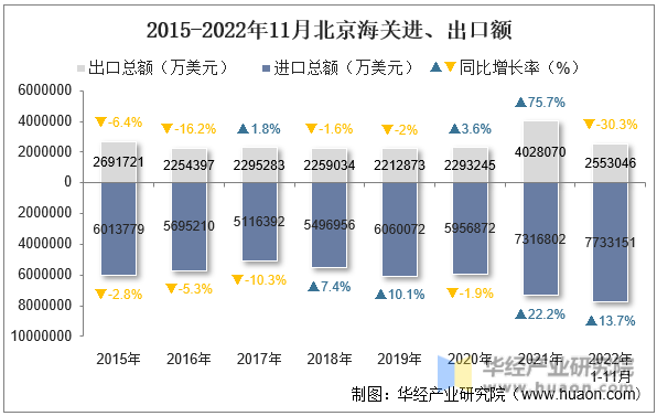 2015-2022年11月北京海关进、出口额