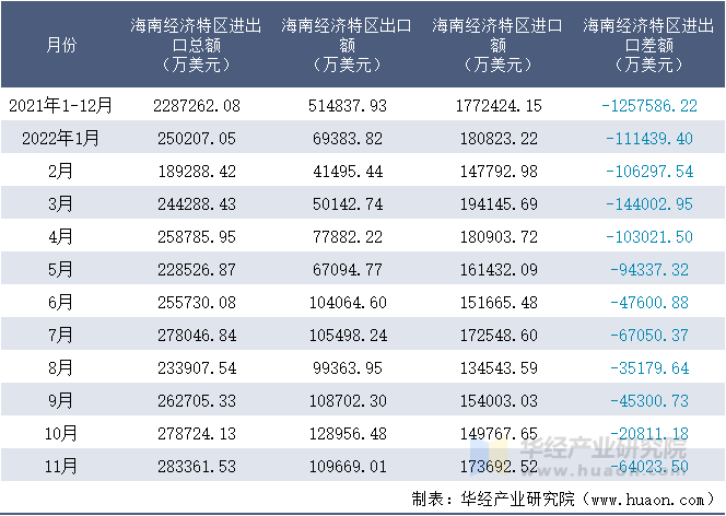 2021-2022年11月海南经济特区进出口额月度情况统计表