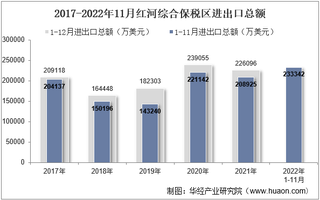 2022年11月红河综合保税区进出口总额及进出口差额统计分析