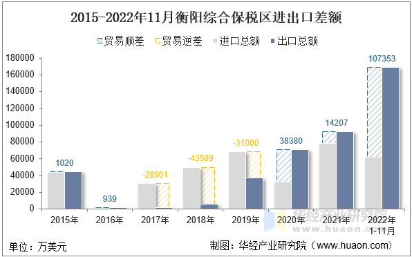 2015-2022年11月衡阳综合保税区进出口差额