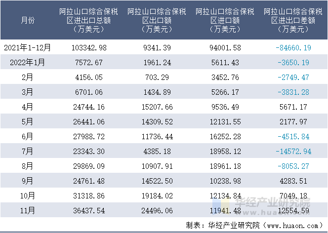 2021-2022年11月阿拉山口综合保税区进出口额月度情况统计表