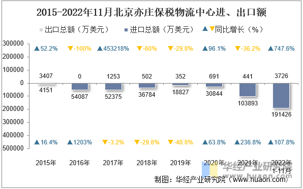 2015-2022年11月北京亦庄保税物流中心进、出口额