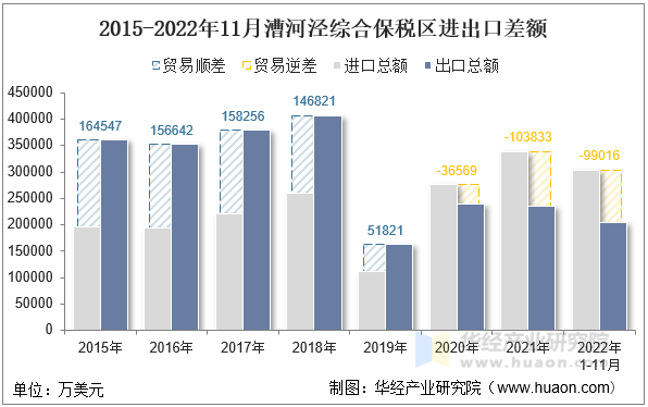 2015-2022年11月漕河泾综合保税区进出口差额