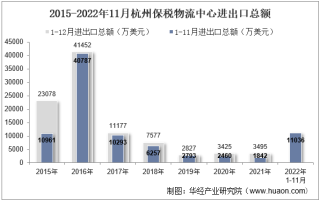 2022年11月杭州保税物流中心进出口总额及进出口差额统计分析