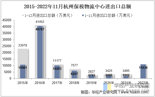 2015-2022年11月杭州保税物流中心进出口总额