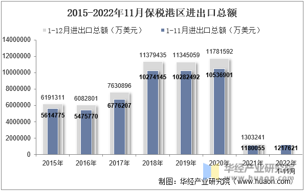 2015-2022年11月保税港区进出口总额