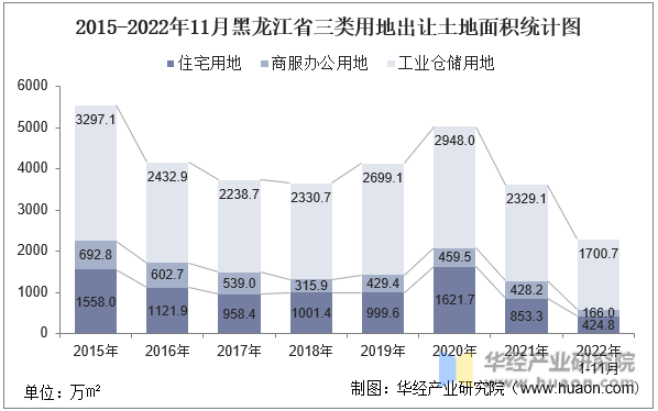 2015-2022年11月黑龙江省三类用地出让土地面积统计图
