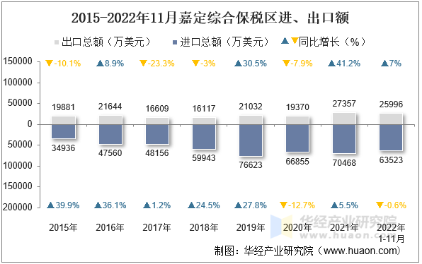 2015-2022年11月嘉定综合保税区进、出口额