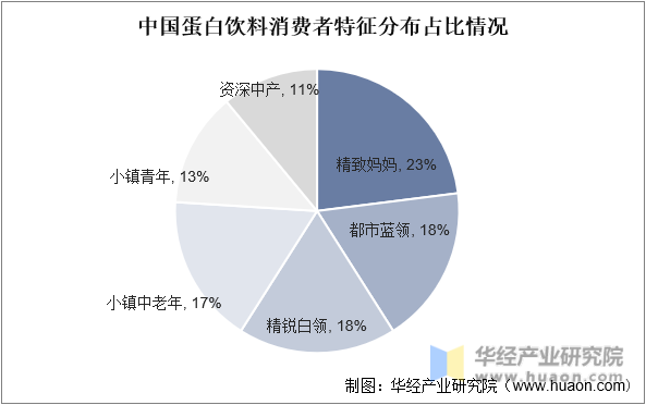 中国蛋白饮料消费者特征分布占比情况