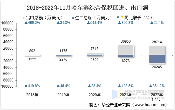 2018-2022年11月哈尔滨综合保税区进、出口额