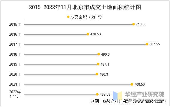 2015-2022年11月北京市成交土地面积统计图