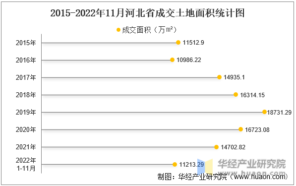 2015-2022年11月河北省成交土地面积统计图